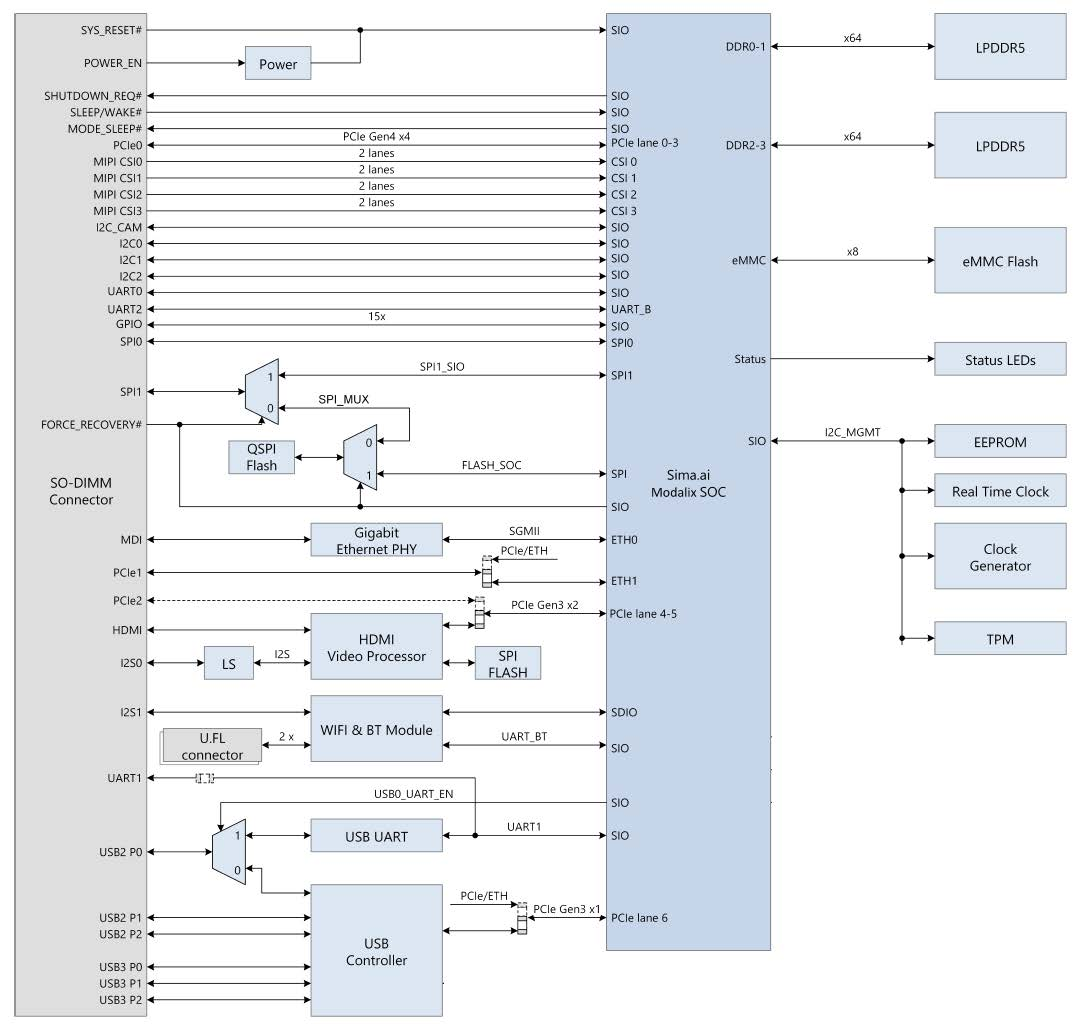 SO-DIMM 커넥터 신호가 Modalix SoC로 라우팅되는 모습을 보여 주는 Modalix SoM Rev 2 기능 블록 다이어그램
